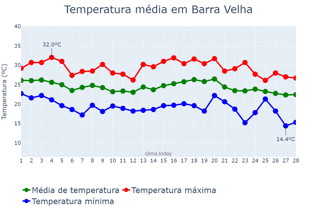 Temperatura em fevereiro em Barra Velha, SC, BR