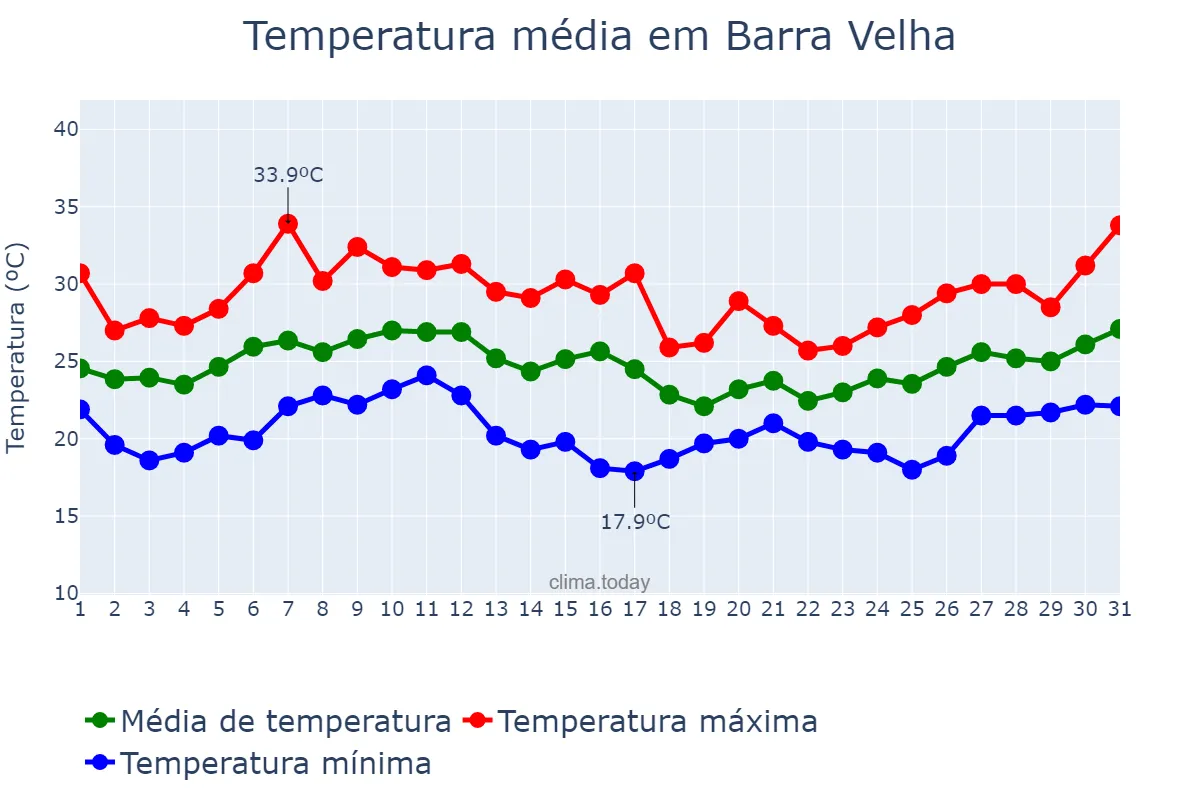 Temperatura em janeiro em Barra Velha, SC, BR