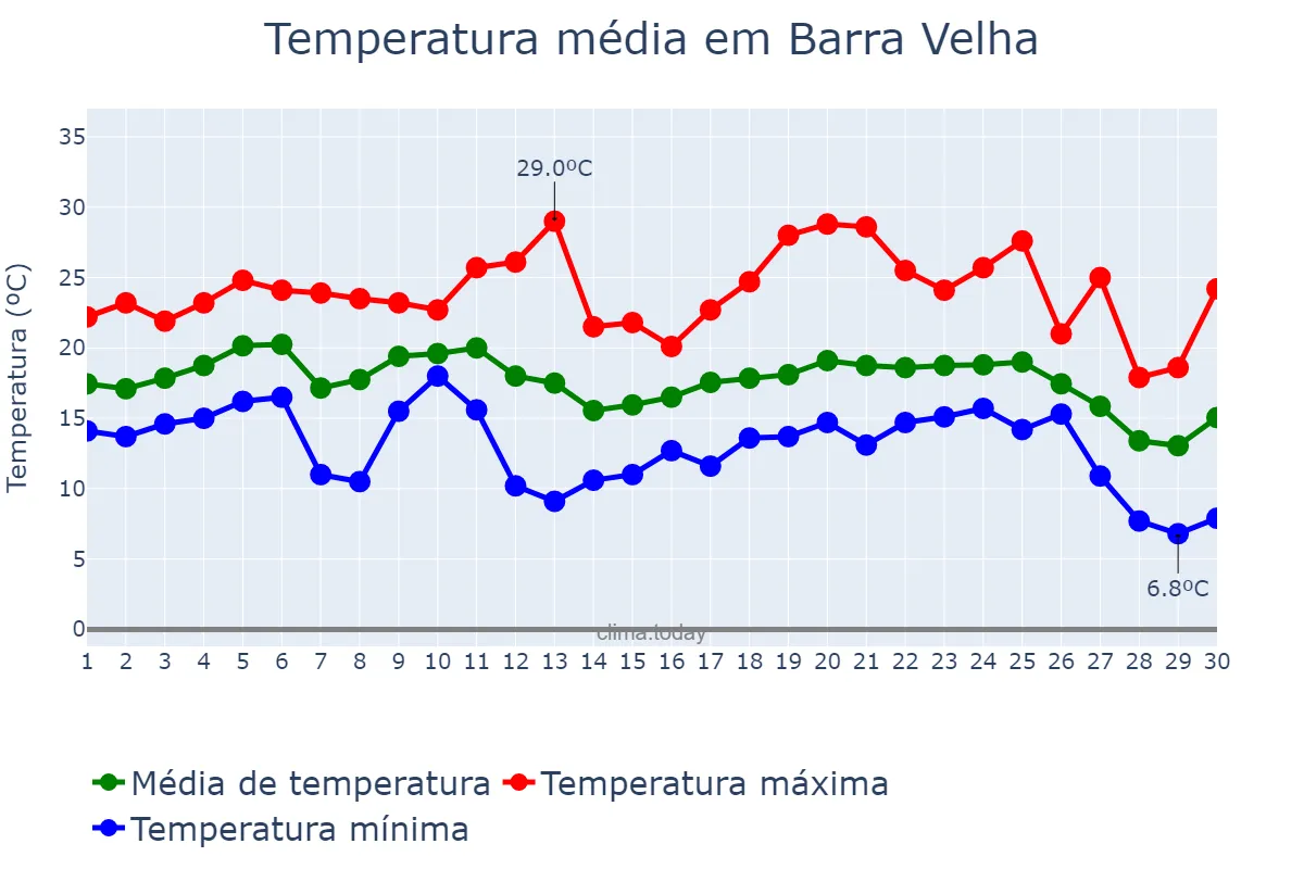 Temperatura em junho em Barra Velha, SC, BR