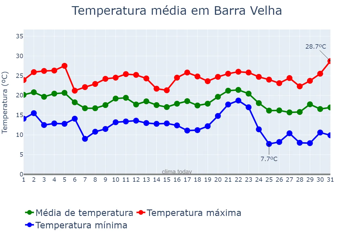 Temperatura em maio em Barra Velha, SC, BR