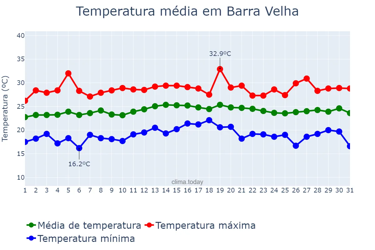 Temperatura em marco em Barra Velha, SC, BR