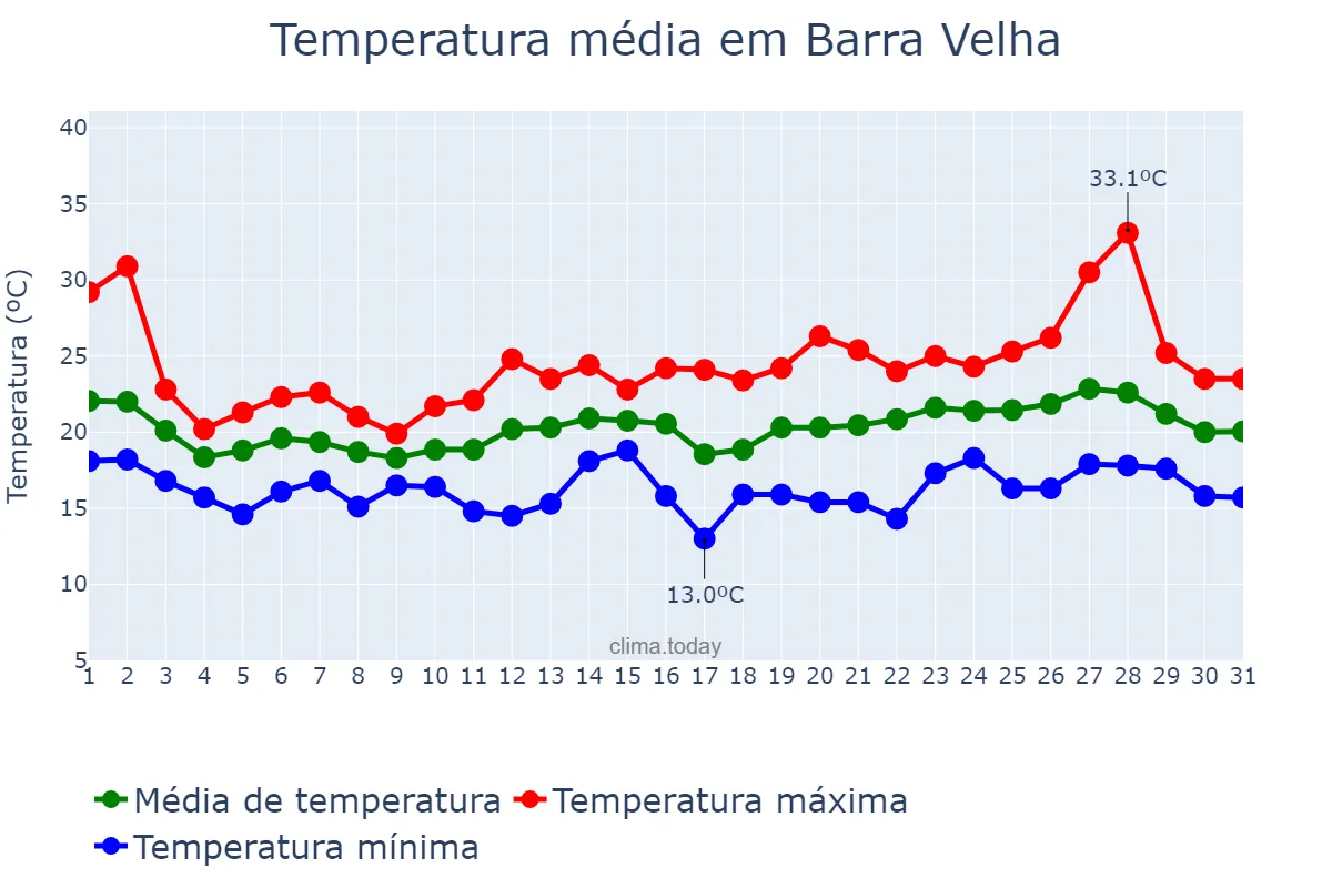 Temperatura em outubro em Barra Velha, SC, BR