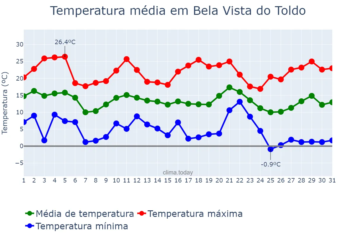 Temperatura em maio em Bela Vista do Toldo, SC, BR