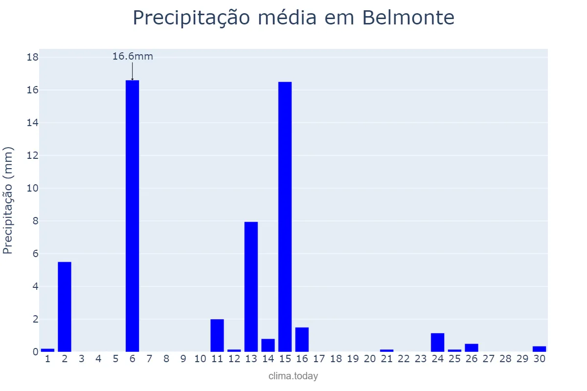Precipitação em abril em Belmonte, SC, BR