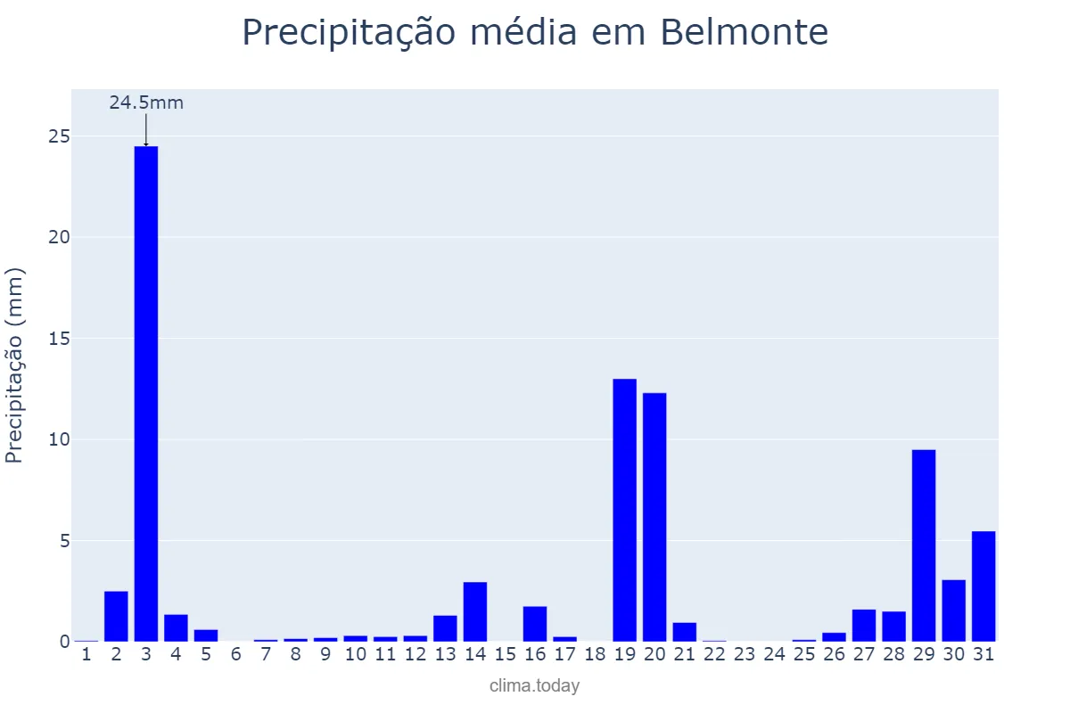 Precipitação em dezembro em Belmonte, SC, BR