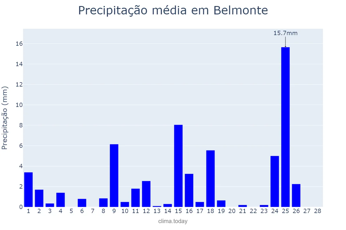 Precipitação em fevereiro em Belmonte, SC, BR