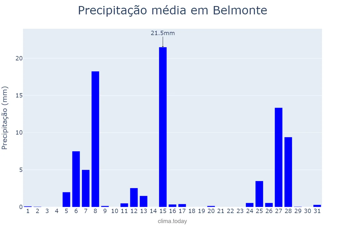Precipitação em julho em Belmonte, SC, BR