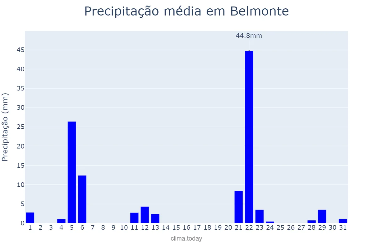 Precipitação em maio em Belmonte, SC, BR