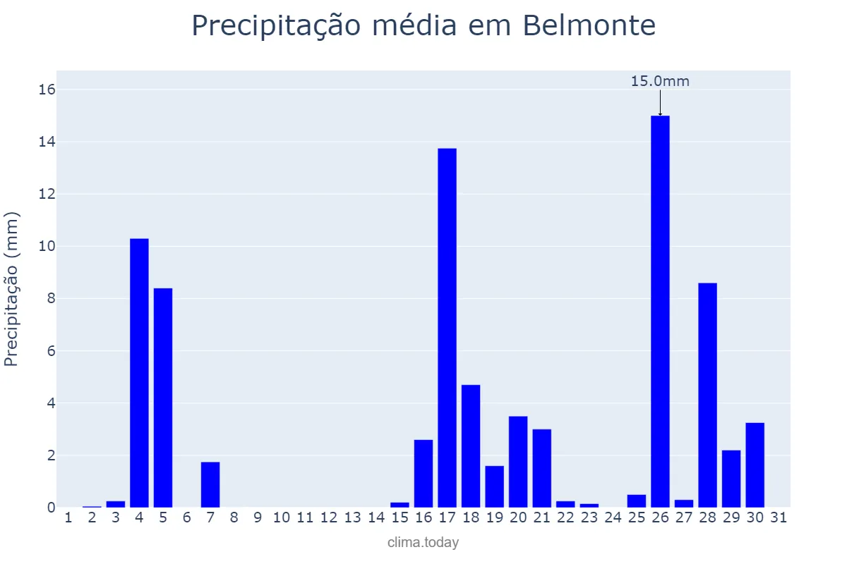 Precipitação em marco em Belmonte, SC, BR