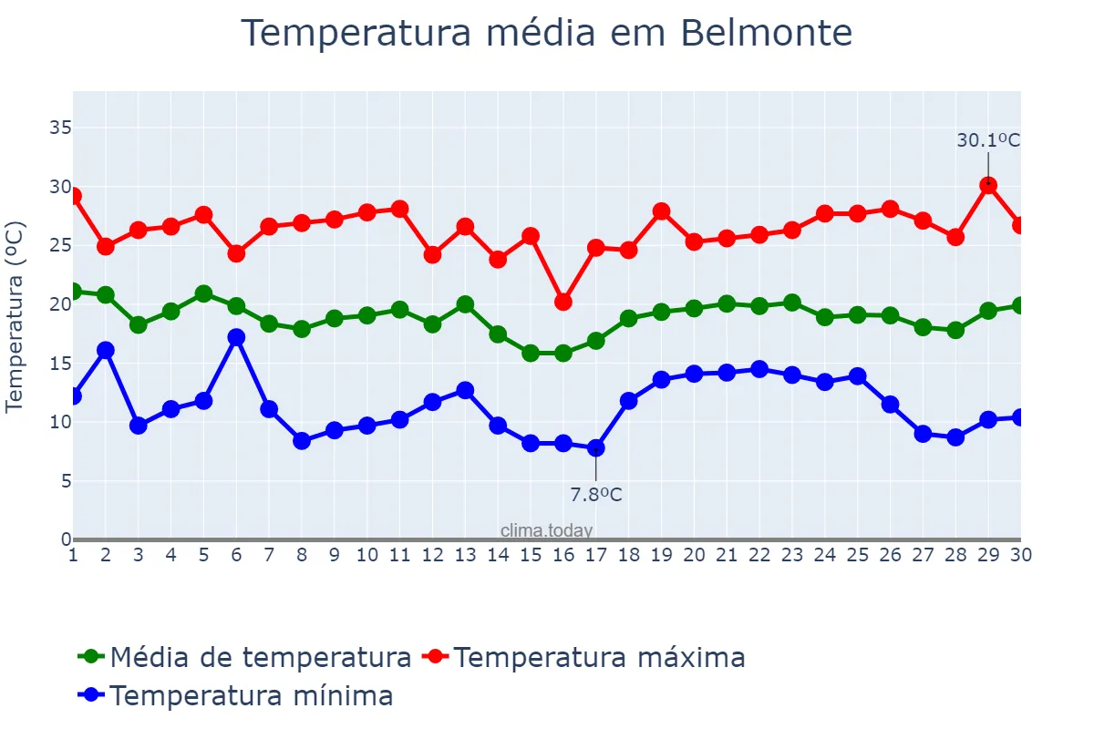 Temperatura em abril em Belmonte, SC, BR