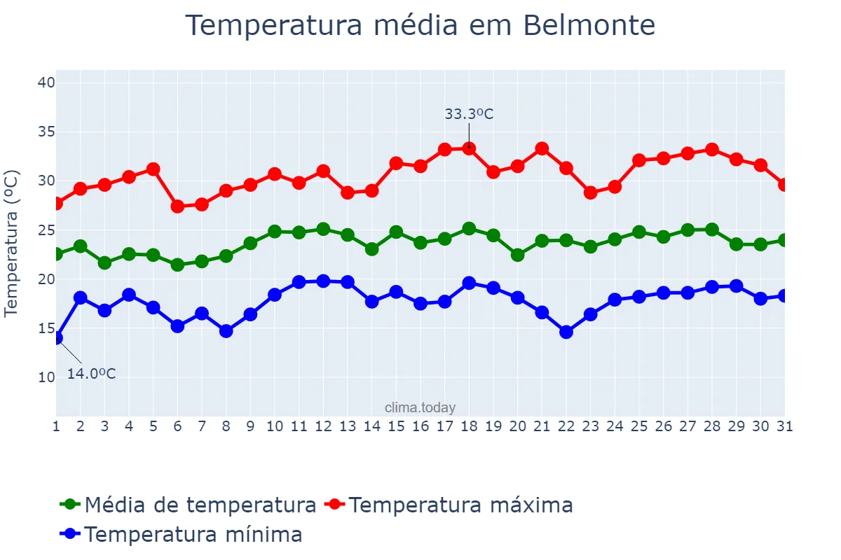 Temperatura em dezembro em Belmonte, SC, BR
