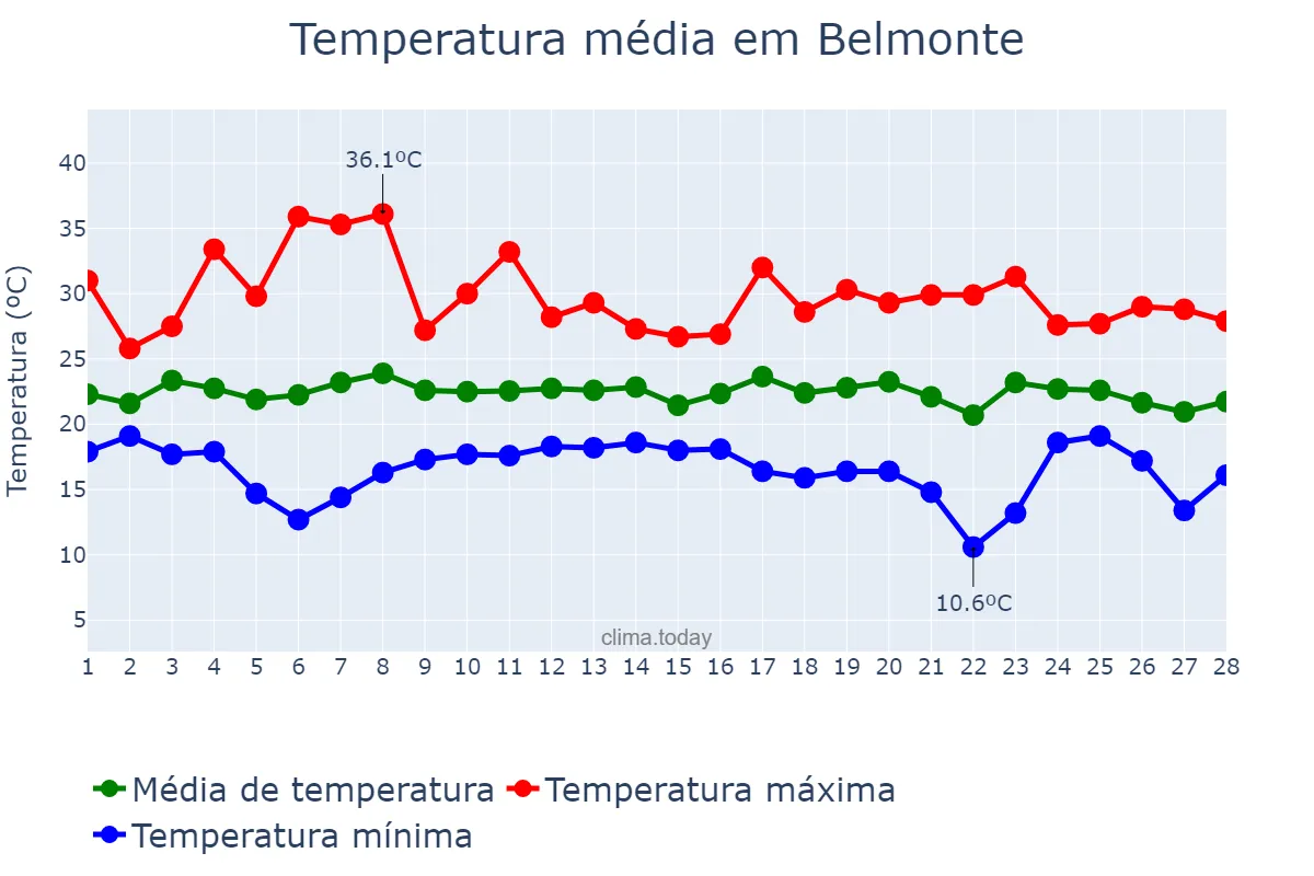 Temperatura em fevereiro em Belmonte, SC, BR