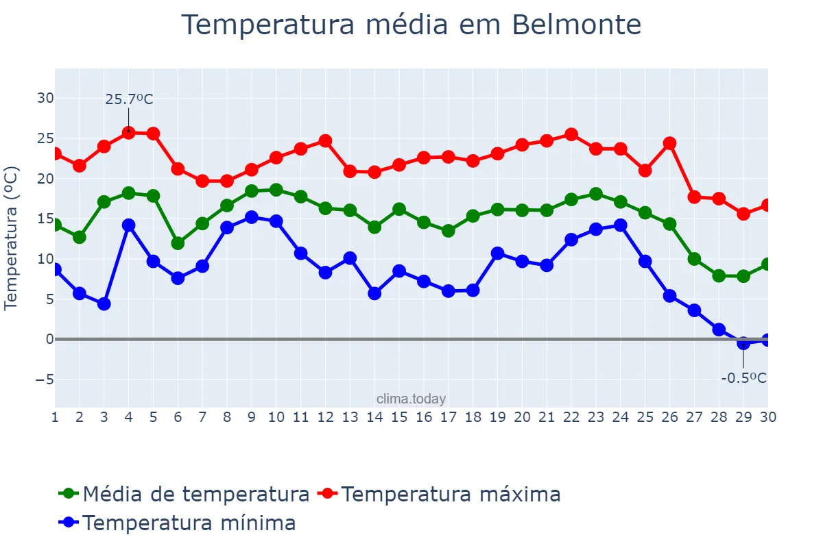 Temperatura em junho em Belmonte, SC, BR