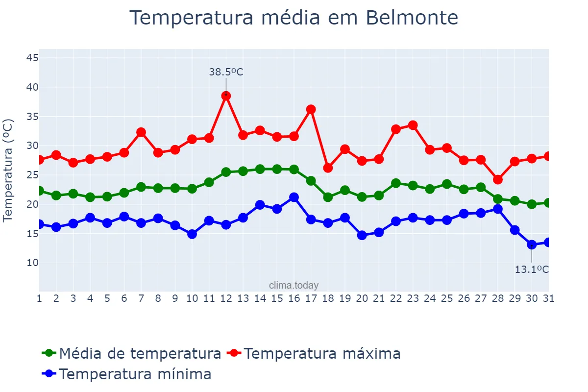 Temperatura em marco em Belmonte, SC, BR
