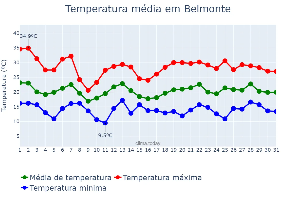 Temperatura em outubro em Belmonte, SC, BR