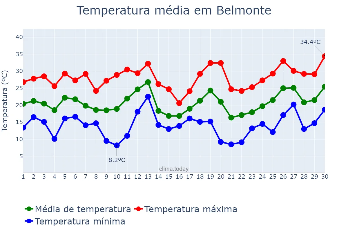 Temperatura em setembro em Belmonte, SC, BR