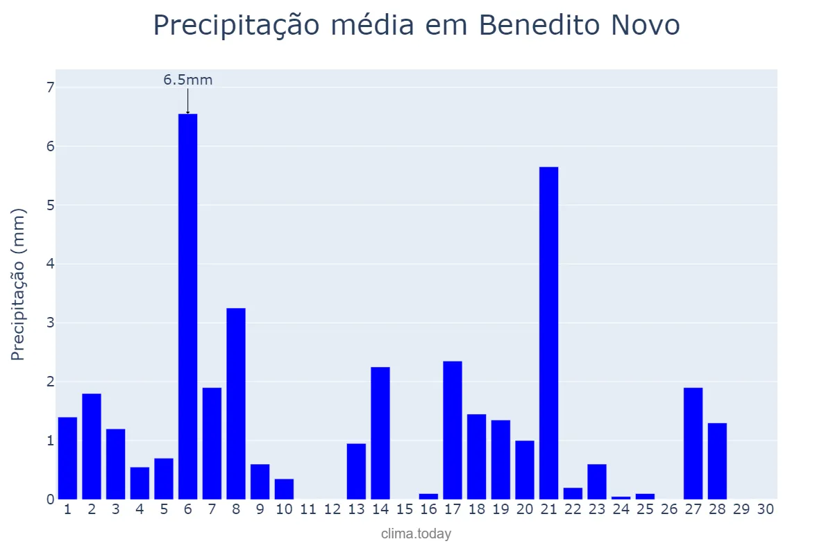 Precipitação em abril em Benedito Novo, SC, BR
