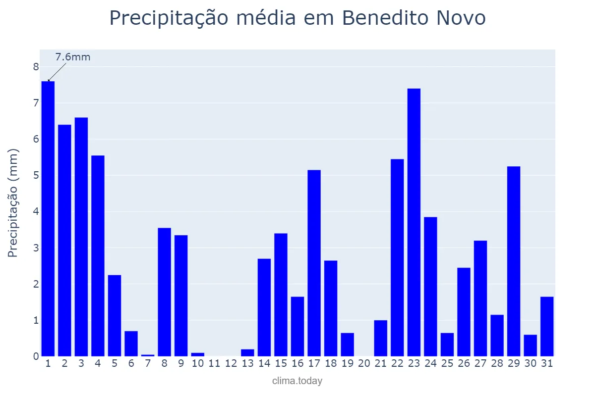 Precipitação em marco em Benedito Novo, SC, BR