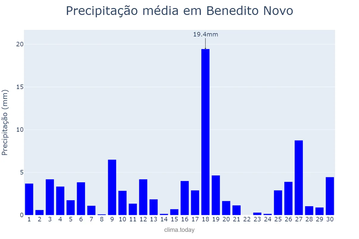 Precipitação em novembro em Benedito Novo, SC, BR