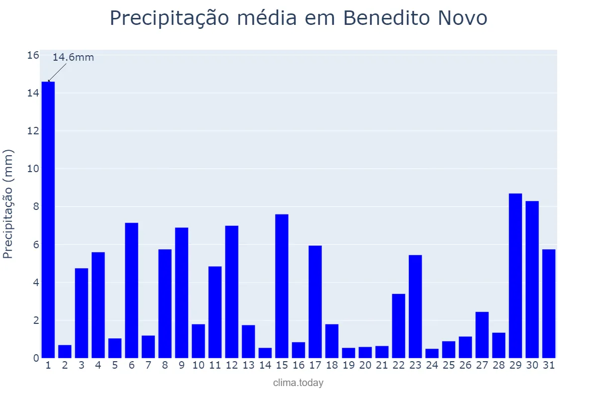 Precipitação em outubro em Benedito Novo, SC, BR