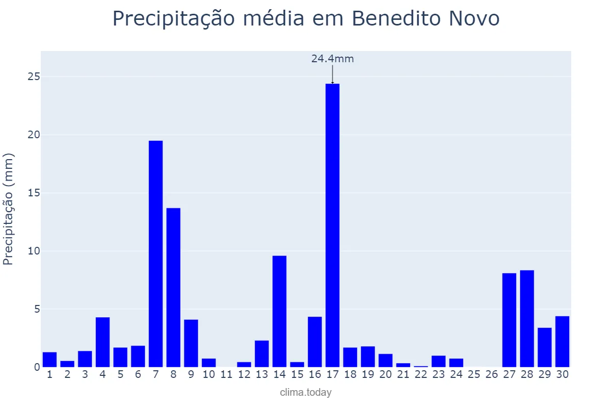 Precipitação em setembro em Benedito Novo, SC, BR
