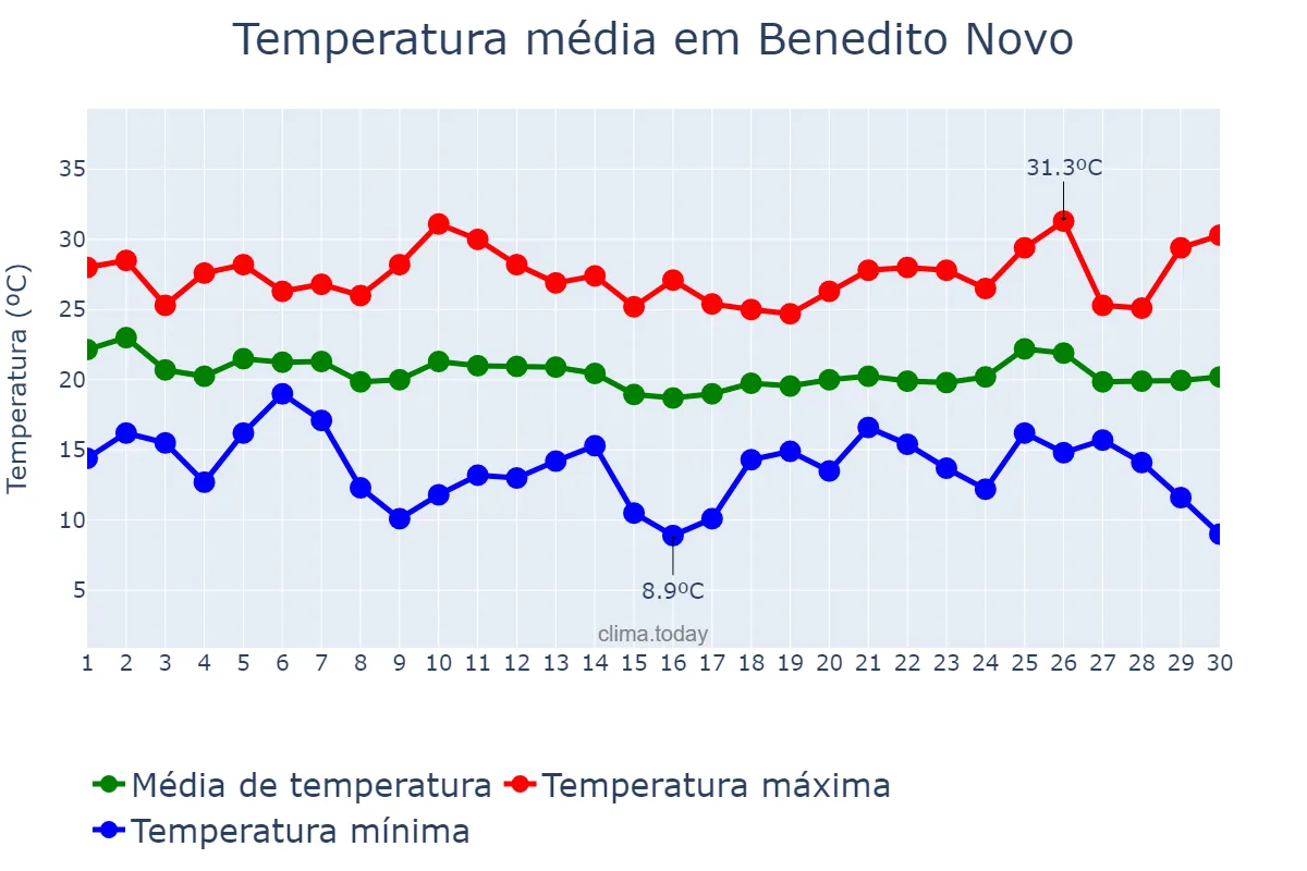 Temperatura em abril em Benedito Novo, SC, BR