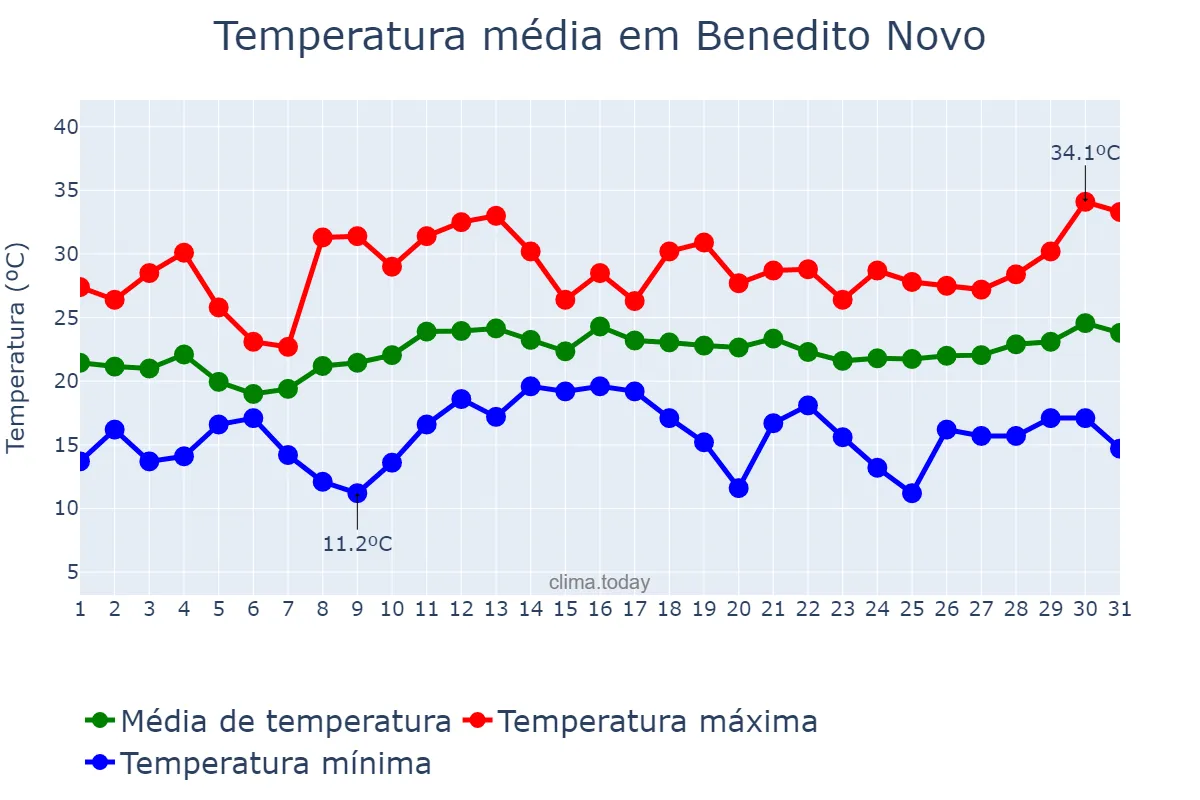 Temperatura em dezembro em Benedito Novo, SC, BR