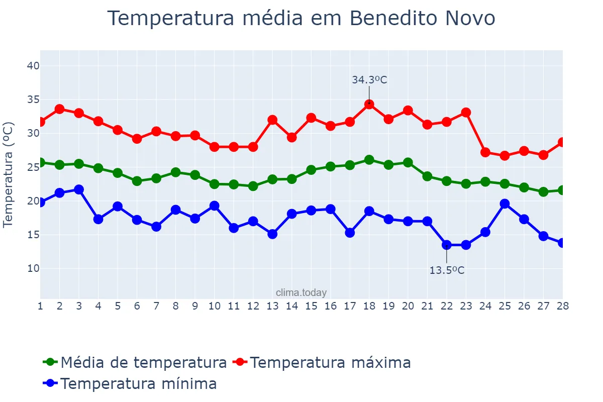 Temperatura em fevereiro em Benedito Novo, SC, BR