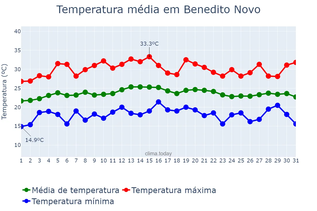 Temperatura em marco em Benedito Novo, SC, BR