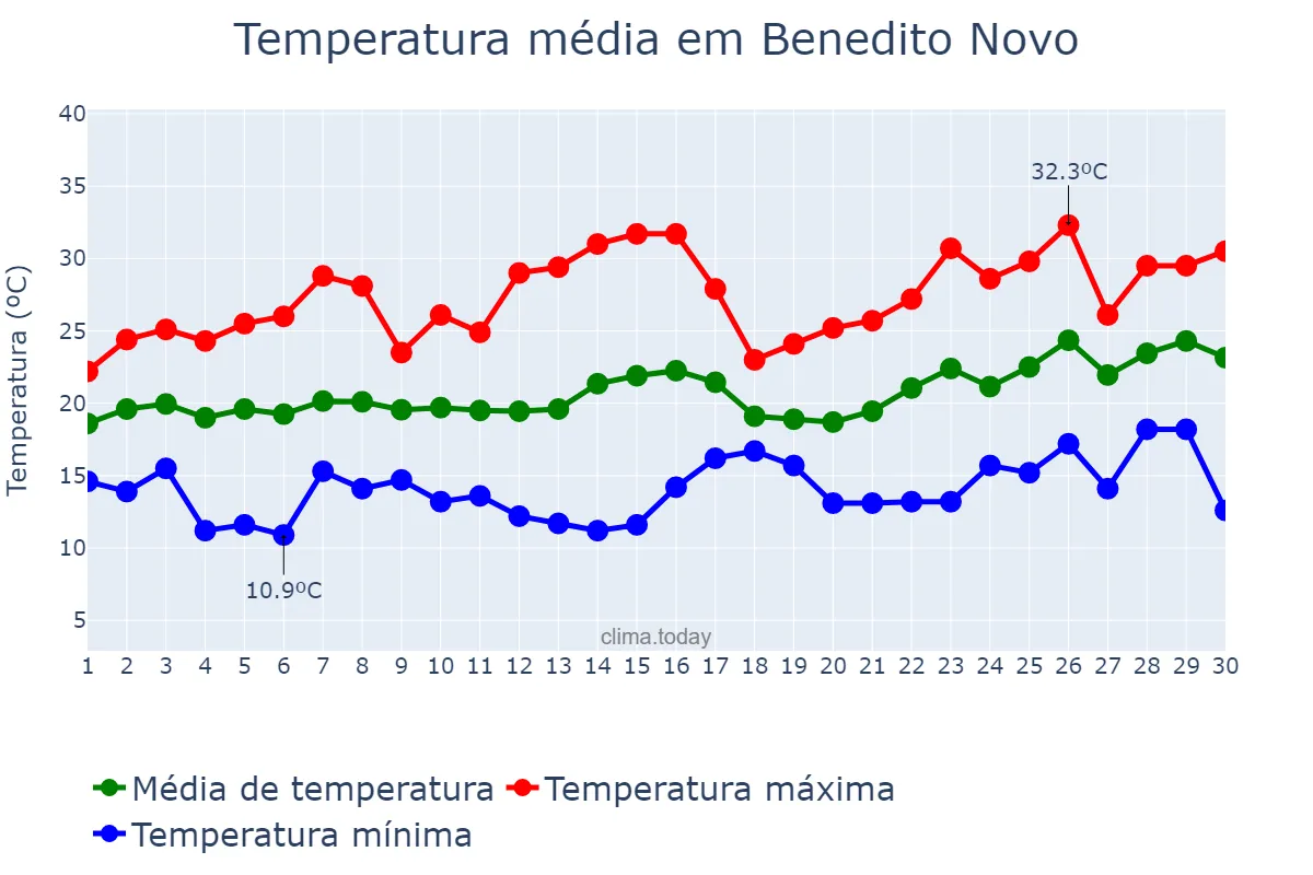Temperatura em novembro em Benedito Novo, SC, BR