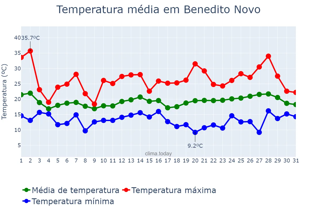 Temperatura em outubro em Benedito Novo, SC, BR