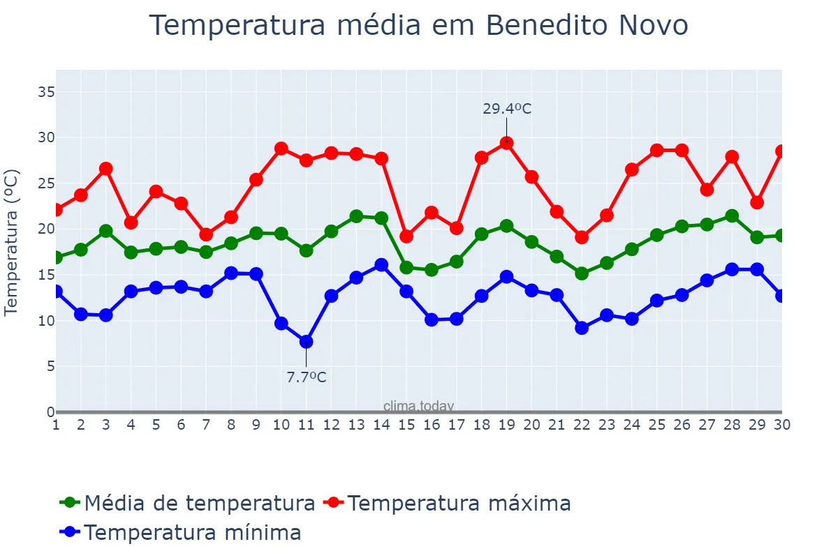 Temperatura em setembro em Benedito Novo, SC, BR