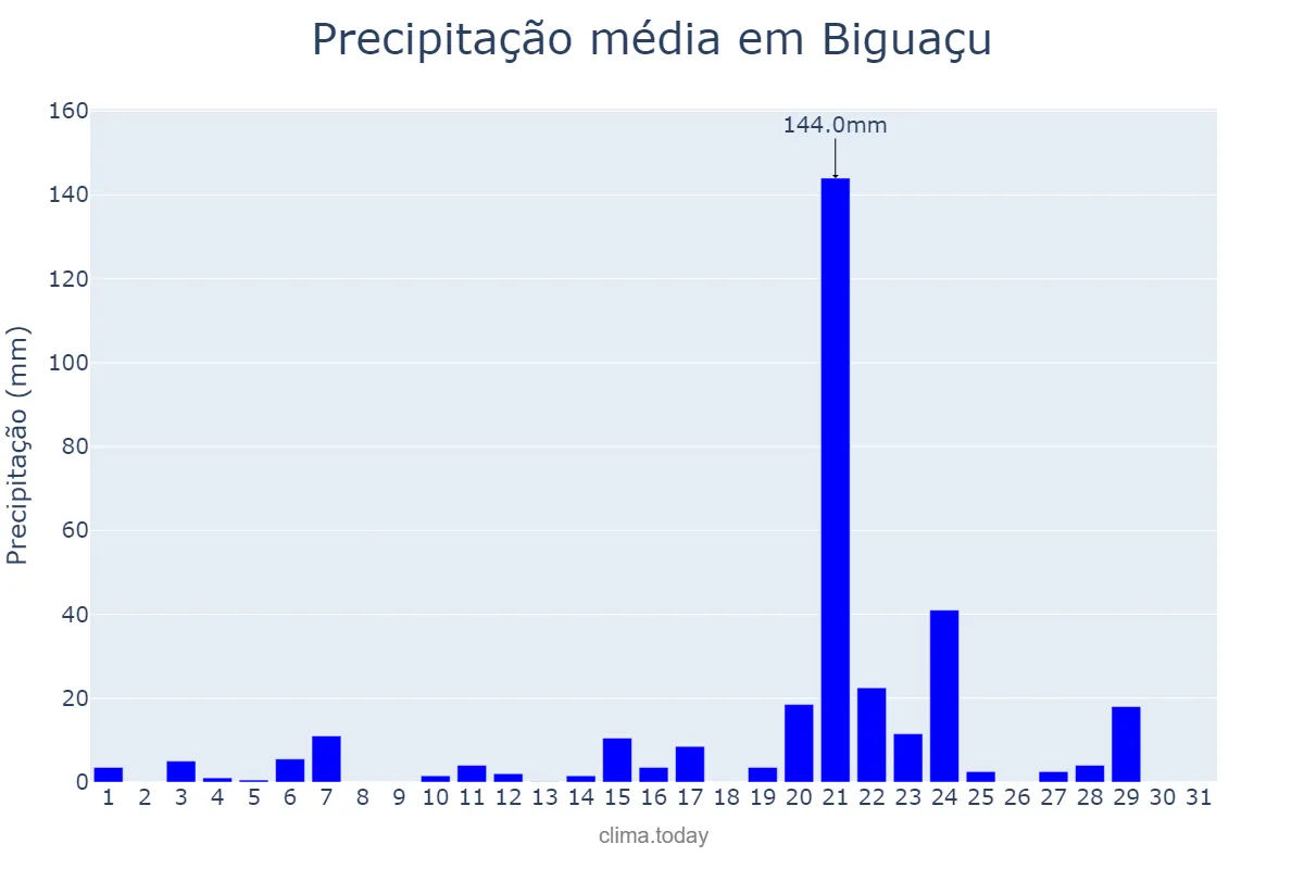 Precipitação em janeiro em Biguaçu, SC, BR