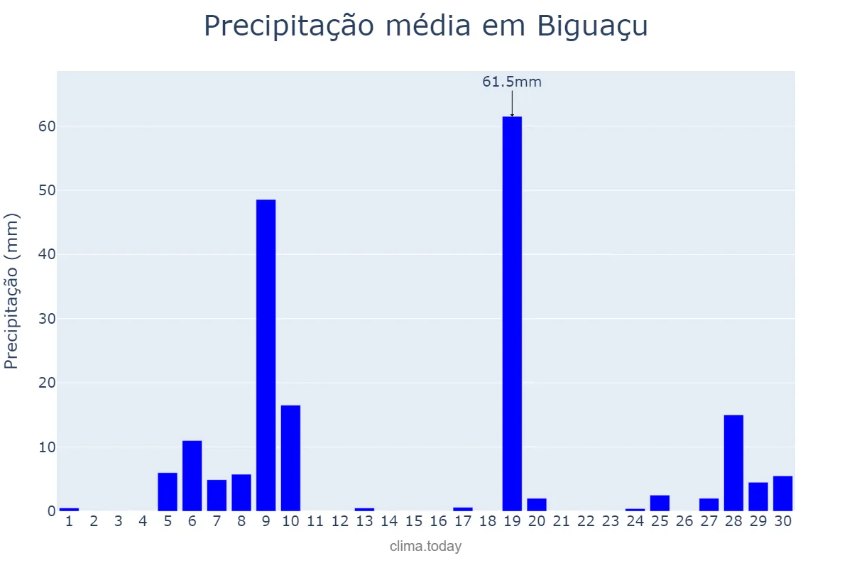 Precipitação em junho em Biguaçu, SC, BR