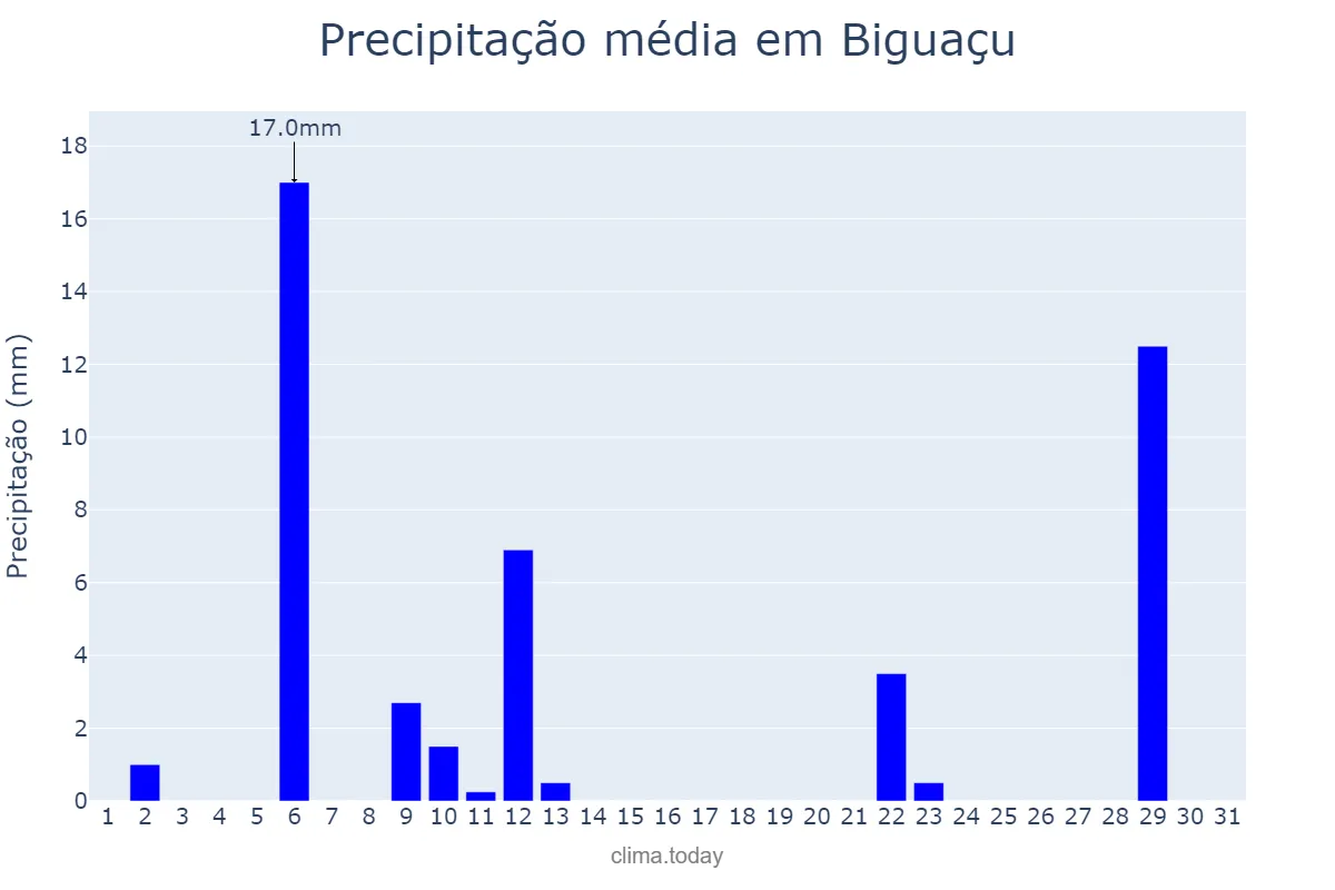 Precipitação em maio em Biguaçu, SC, BR