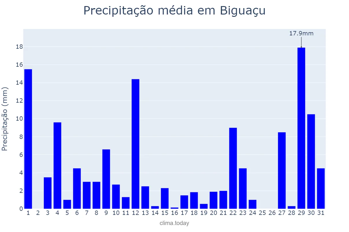Precipitação em outubro em Biguaçu, SC, BR