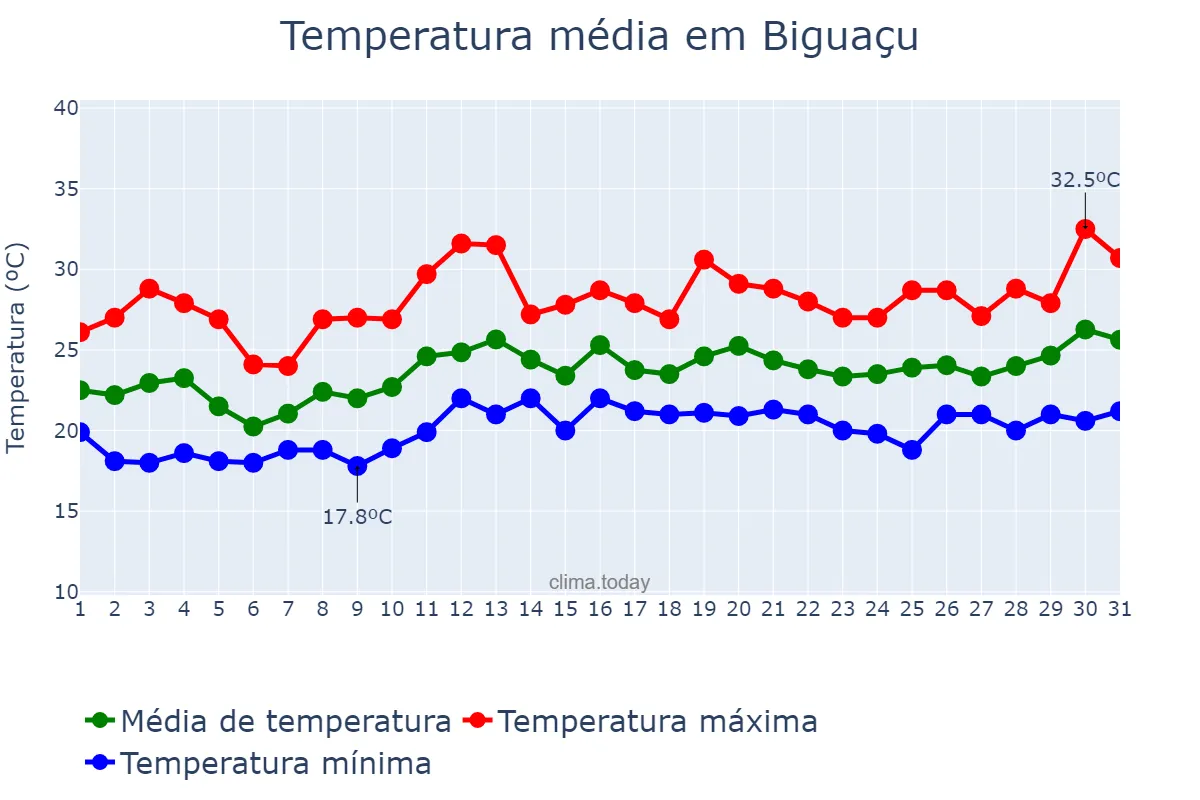 Temperatura em dezembro em Biguaçu, SC, BR