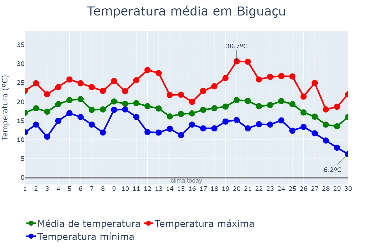 Temperatura em junho em Biguaçu, SC, BR