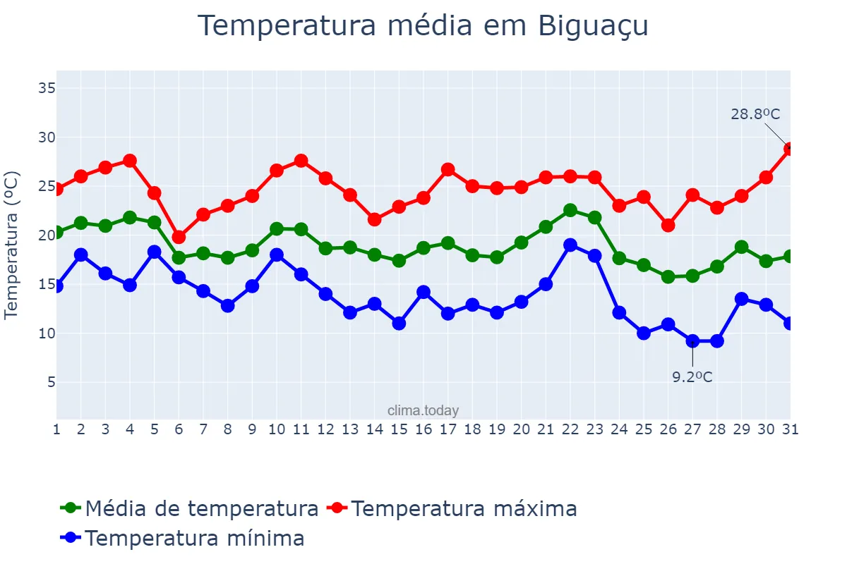 Temperatura em maio em Biguaçu, SC, BR