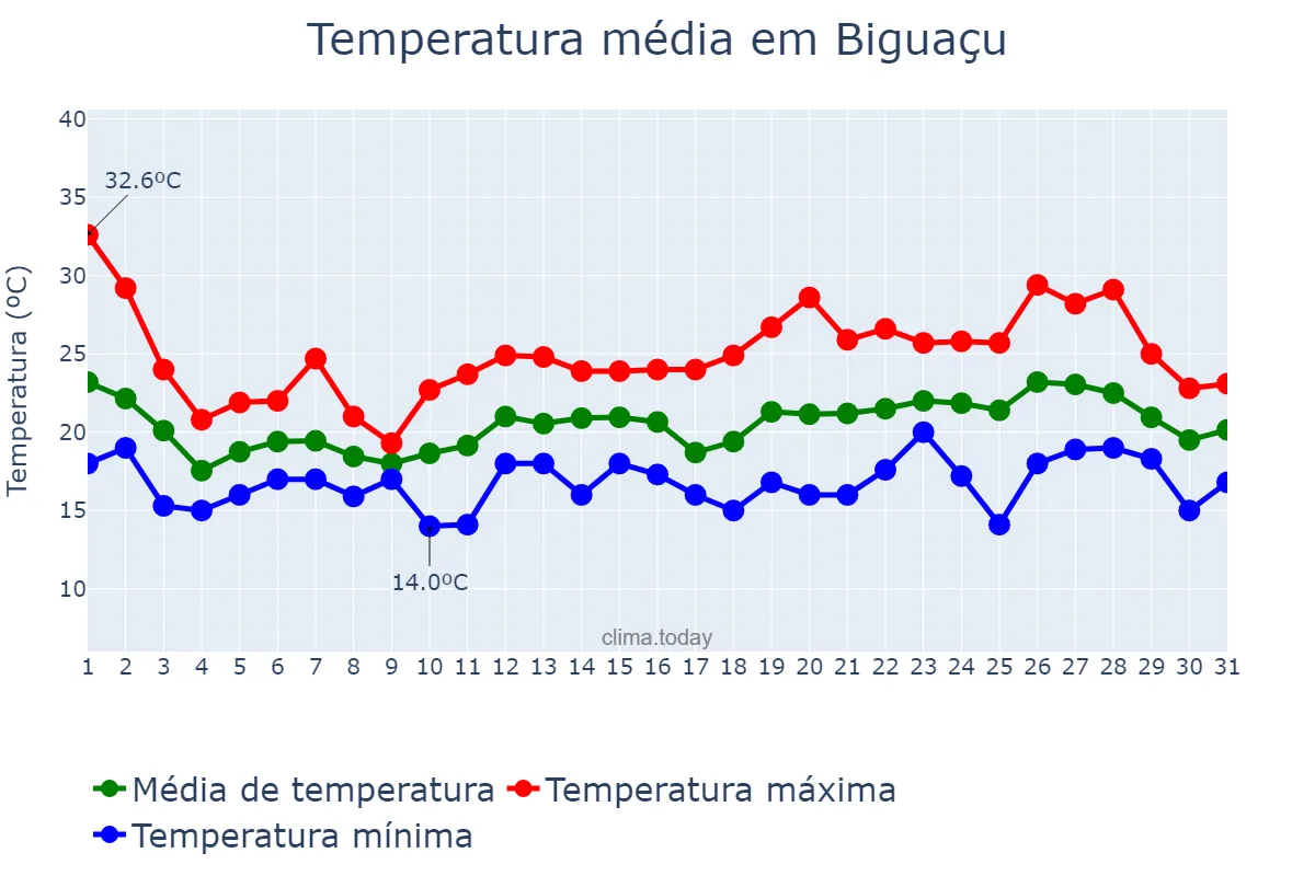 Temperatura em outubro em Biguaçu, SC, BR