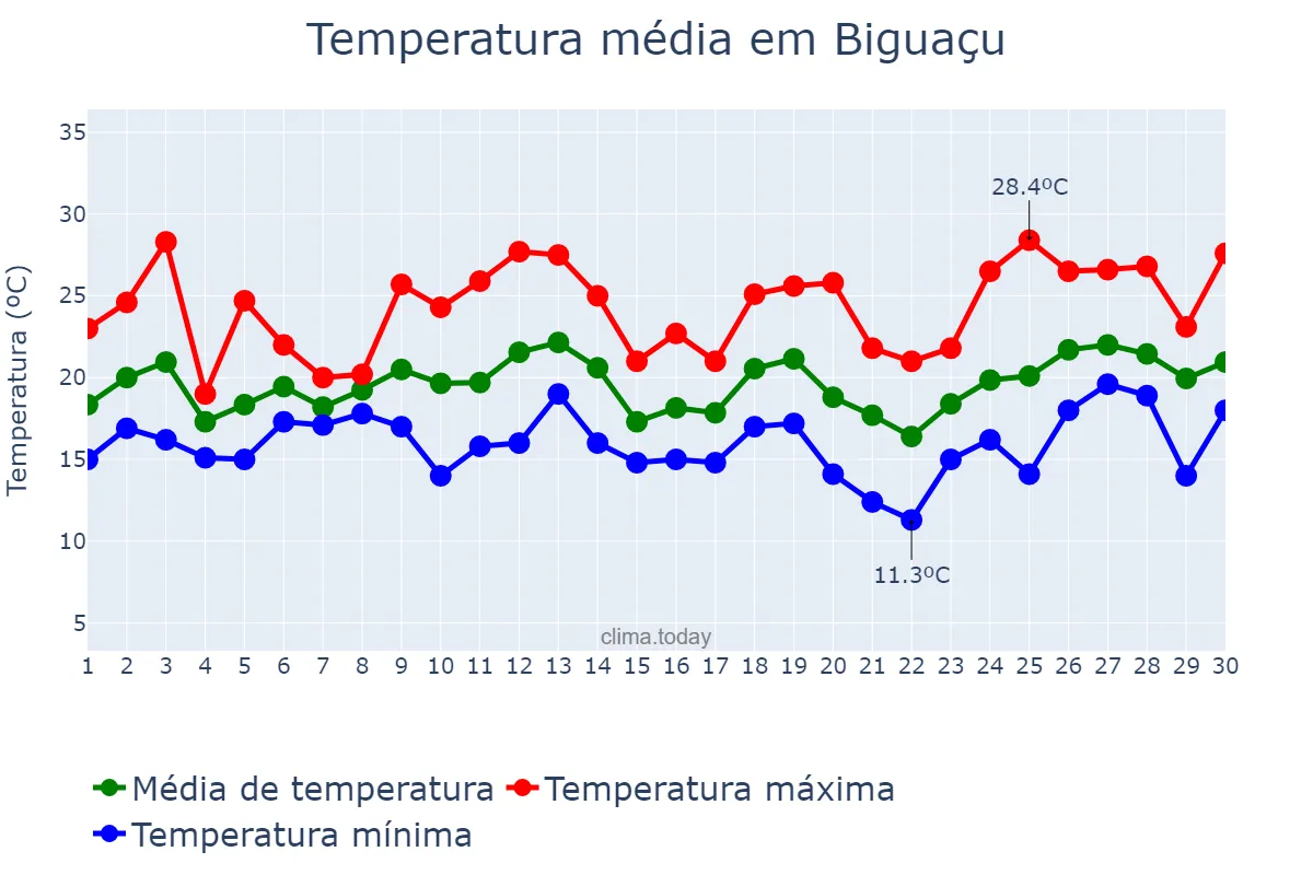Temperatura em setembro em Biguaçu, SC, BR