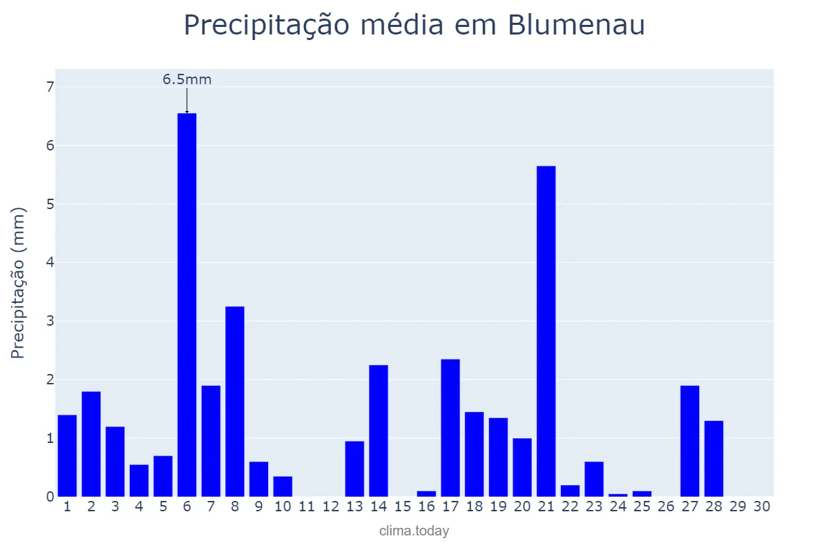 Precipitação em abril em Blumenau, SC, BR
