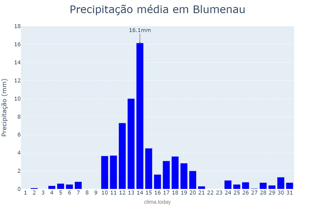 Precipitação em agosto em Blumenau, SC, BR