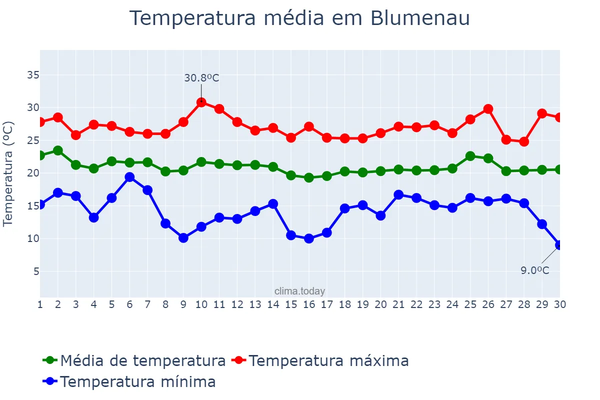 Temperatura em abril em Blumenau, SC, BR