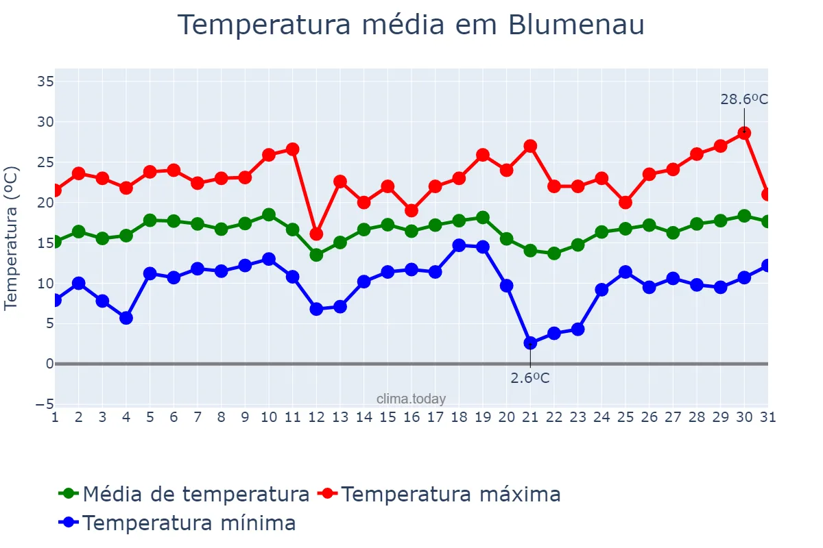 Temperatura em agosto em Blumenau, SC, BR