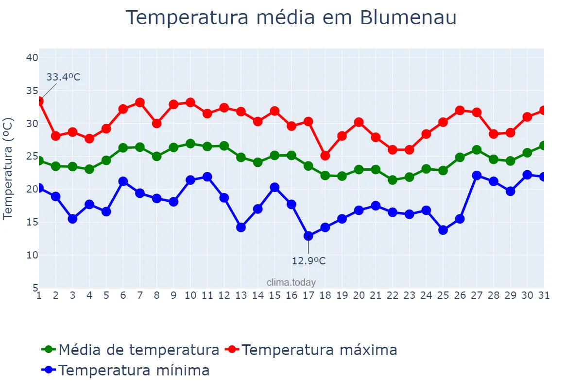 Temperatura em janeiro em Blumenau, SC, BR