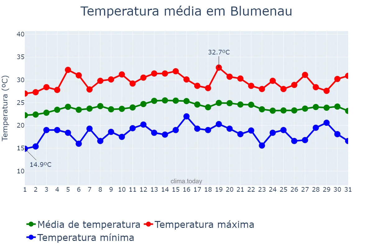Temperatura em marco em Blumenau, SC, BR