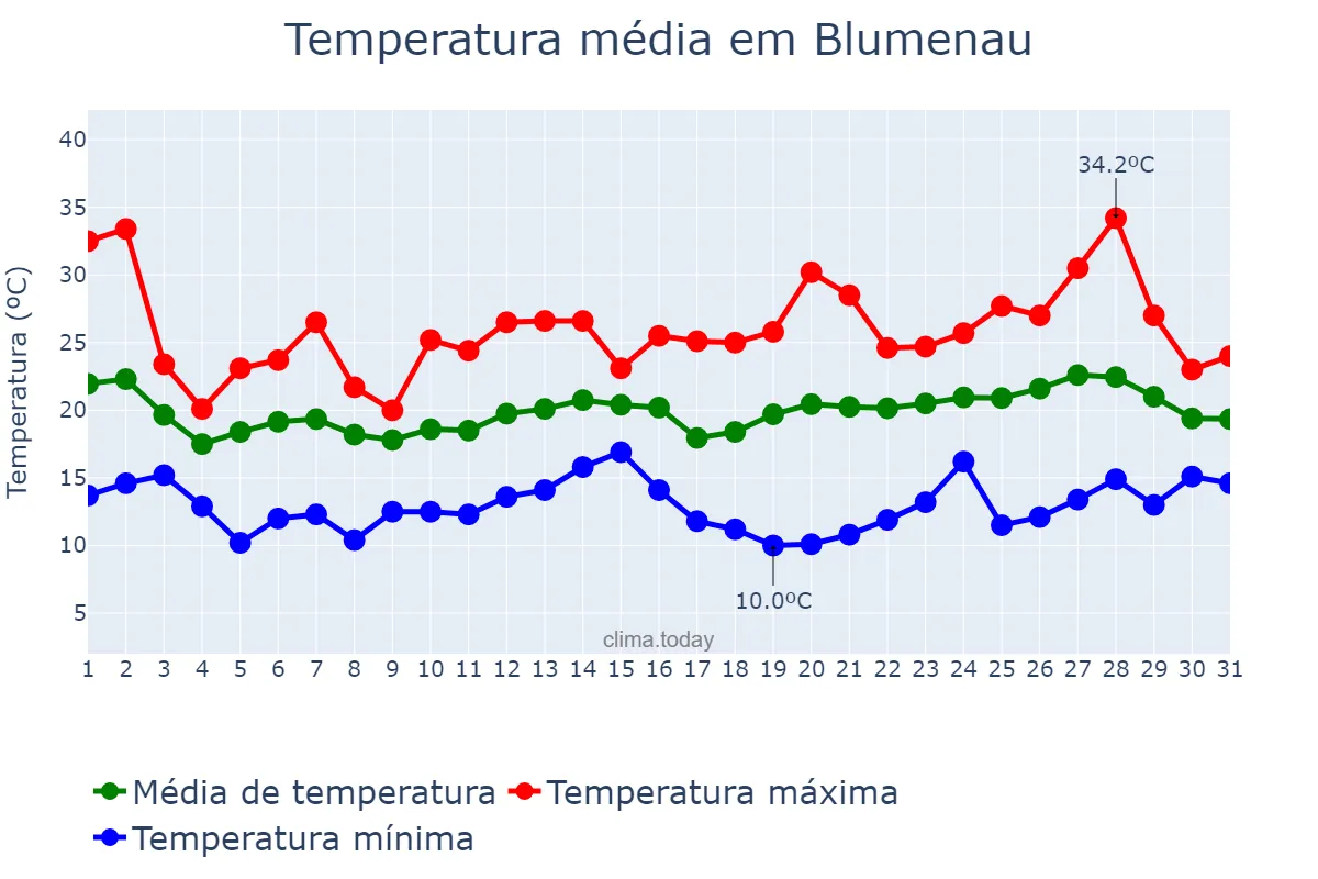 Temperatura em outubro em Blumenau, SC, BR