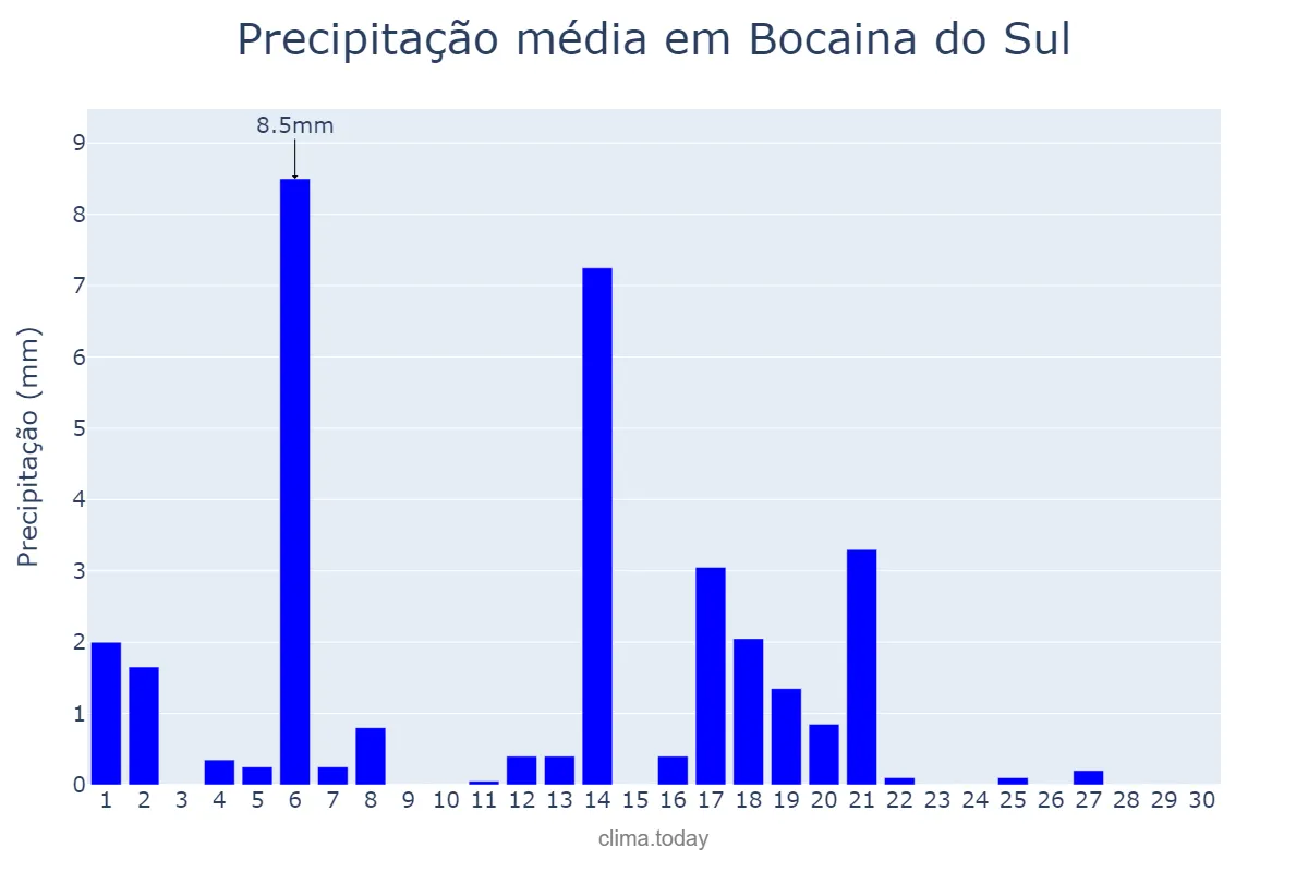 Precipitação em abril em Bocaina do Sul, SC, BR