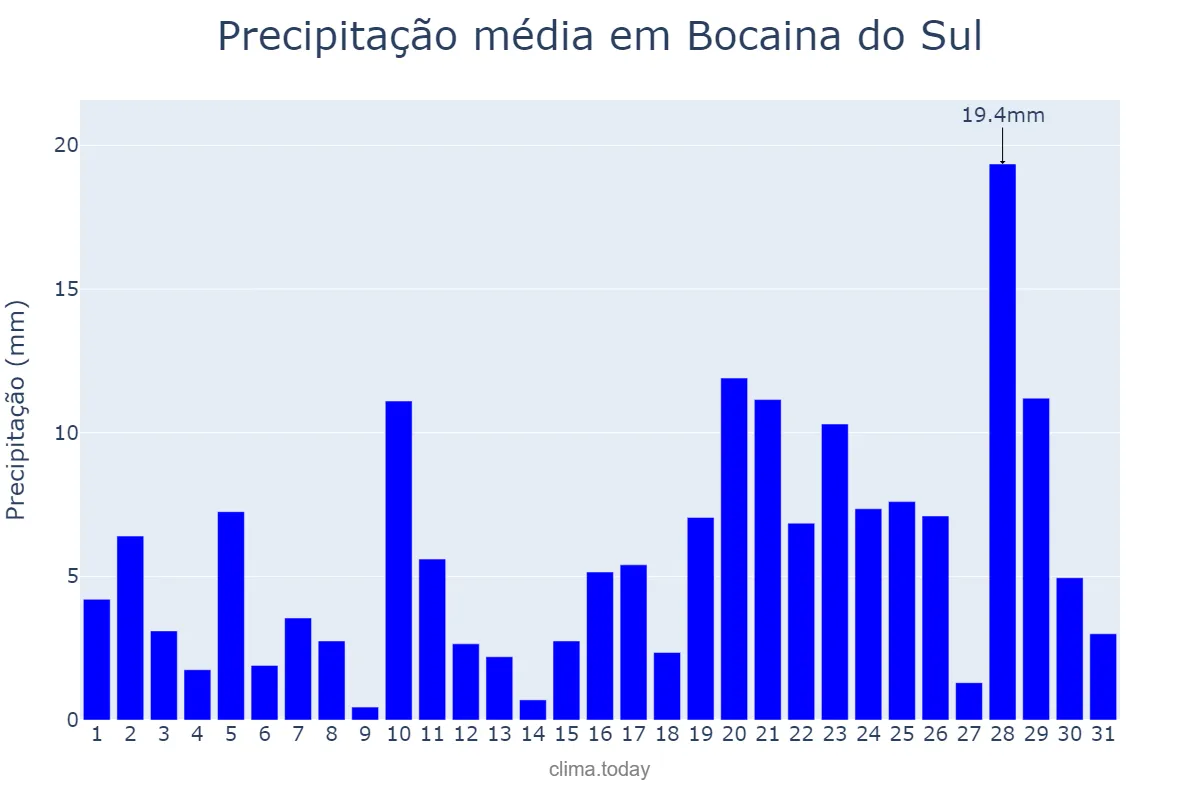 Precipitação em janeiro em Bocaina do Sul, SC, BR